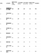 现代化、工的施工效率不是其强项